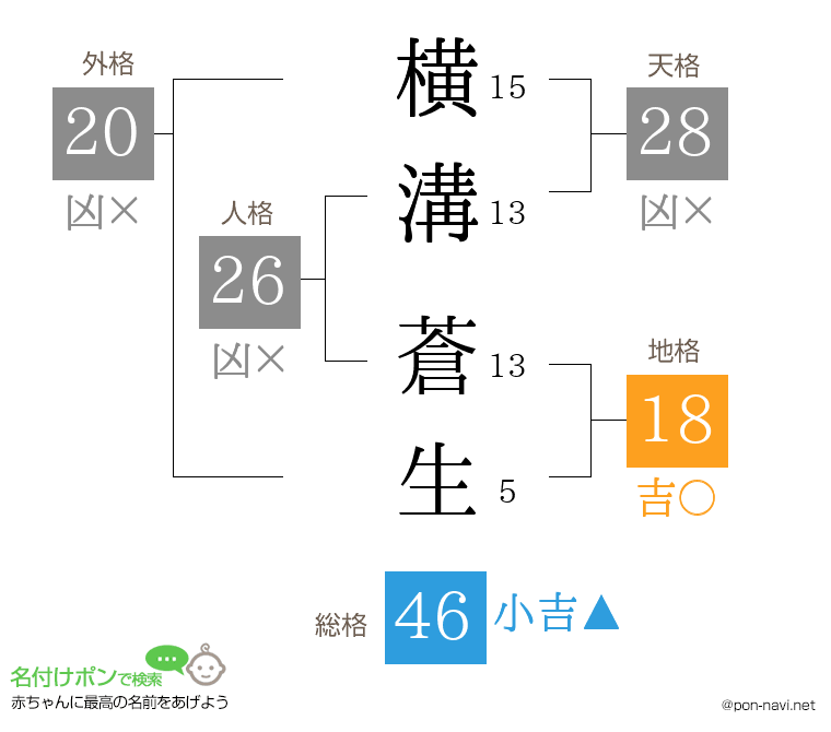 横溝 蒼生さんの姓名判断結果