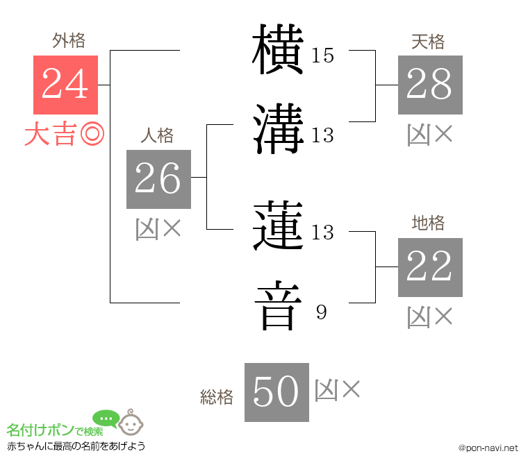 横溝 蓮音さんの姓名判断結果