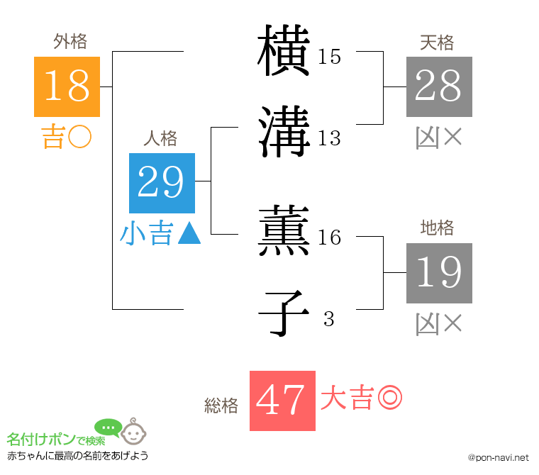 横溝 薫子さんの姓名判断結果