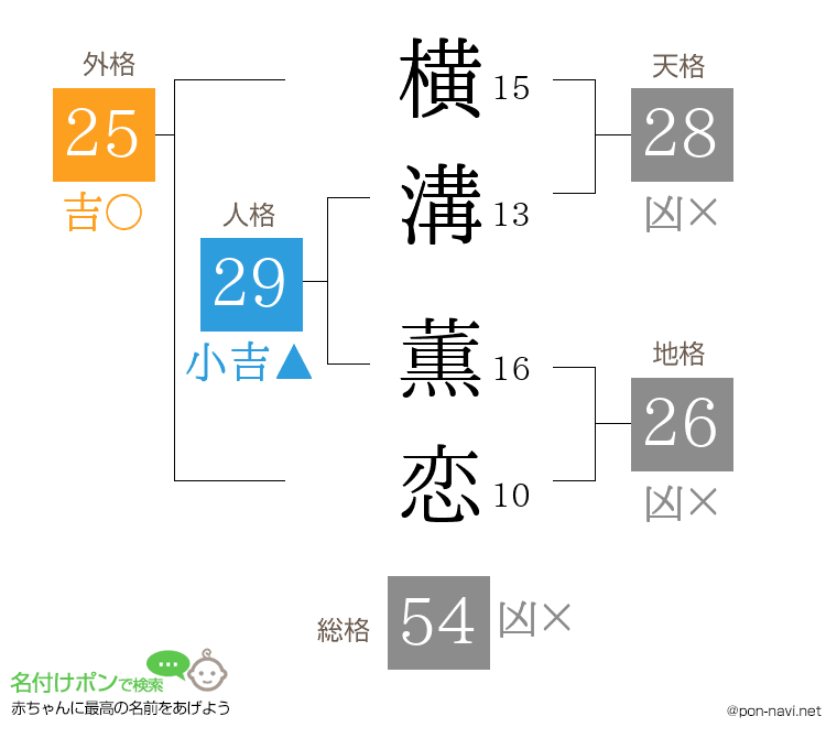 横溝 薫恋さんの姓名判断結果