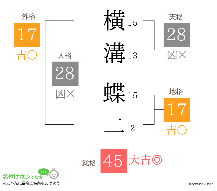 横溝 蝶二さんの姓名判断結果