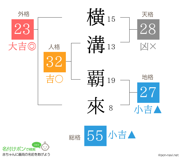 横溝 覇來さんの姓名判断結果