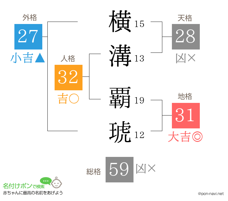 横溝 覇琥さんの姓名判断結果
