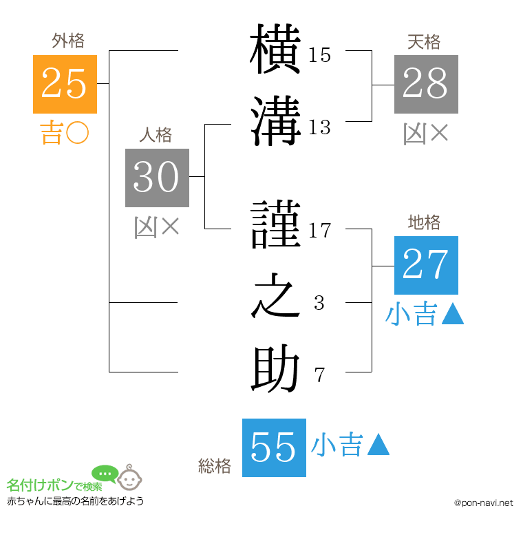 横溝 謹之助さんの姓名判断結果