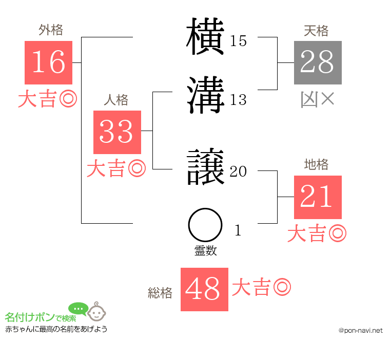 横溝 譲さんの姓名判断結果