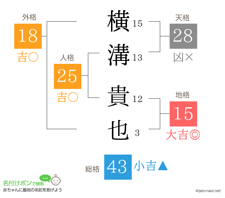 横溝 貴也さんの姓名判断結果