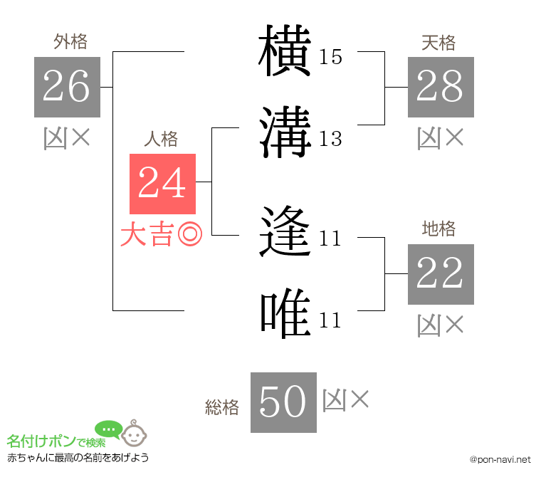 横溝 逢唯さんの姓名判断結果