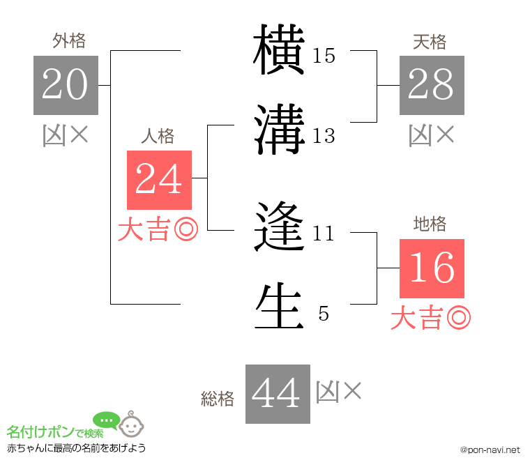 横溝 逢生さんの姓名判断結果
