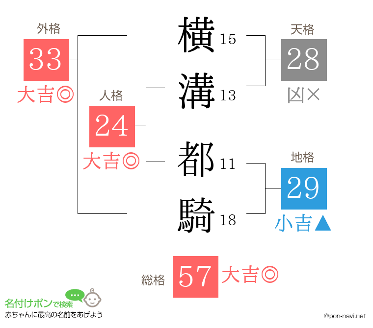 横溝 都騎さんの姓名判断結果