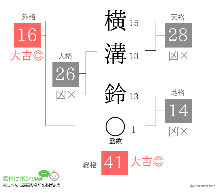 横溝 鈴さんの姓名判断結果