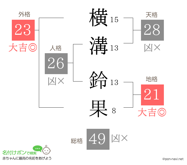 横溝 鈴果さんの姓名判断結果