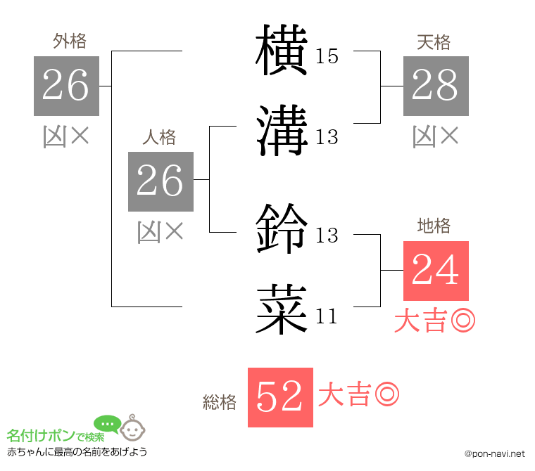 横溝 鈴菜さんの姓名判断結果