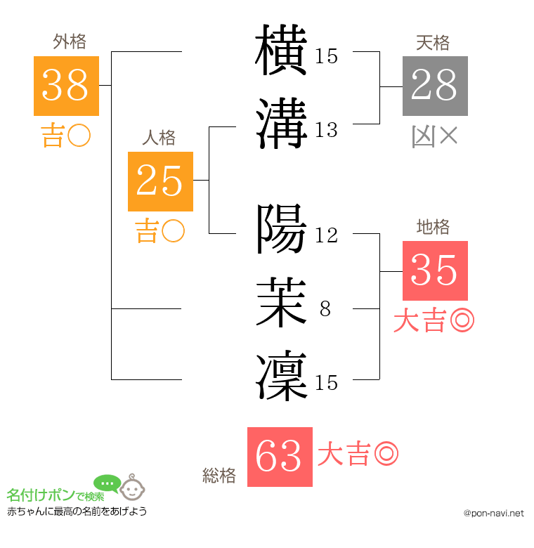 横溝 陽茉凜さんの姓名判断結果