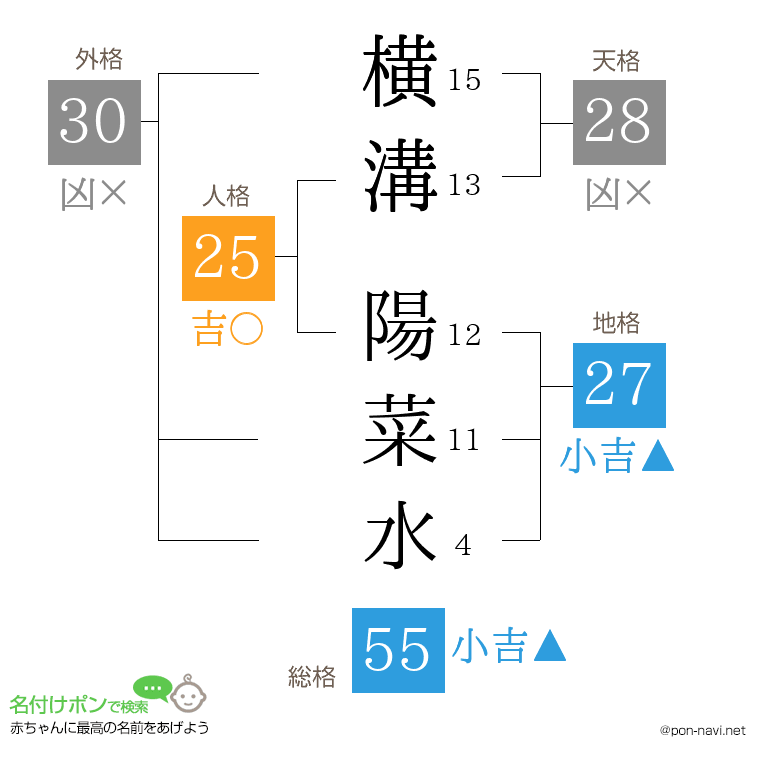 横溝 陽菜水さんの姓名判断結果