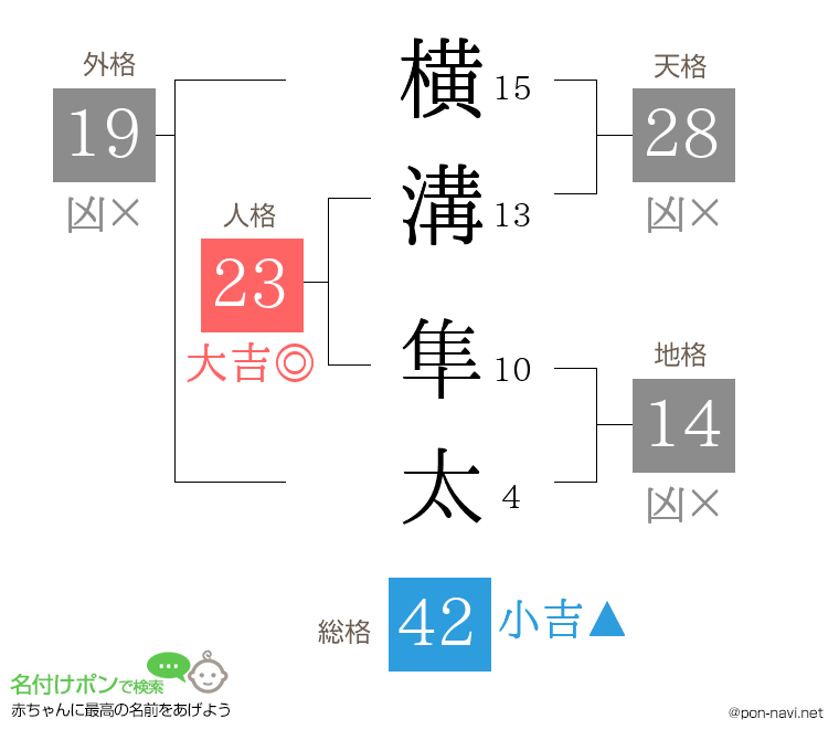 横溝 隼太さんの姓名判断結果