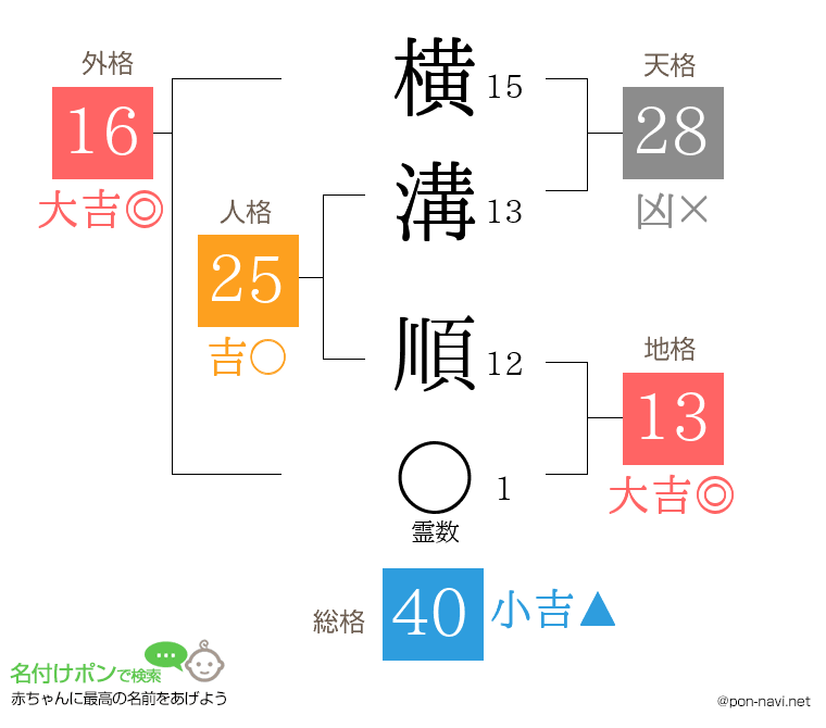横溝 順さんの姓名判断結果