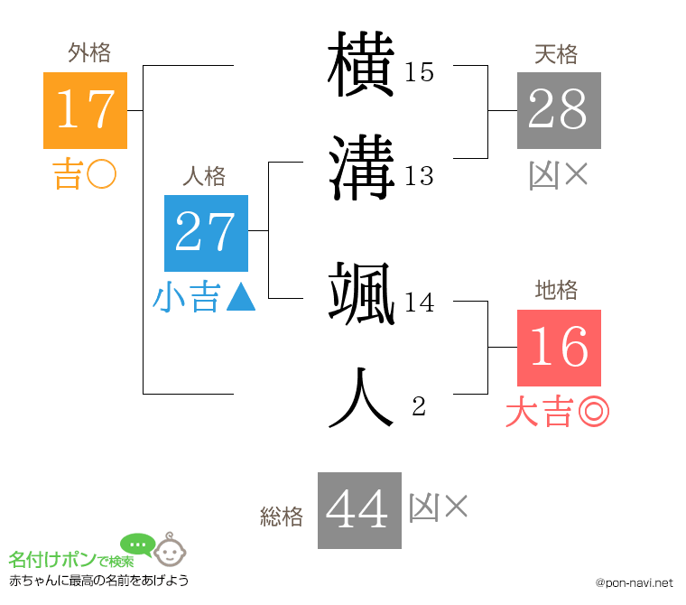 横溝 颯人さんの姓名判断結果