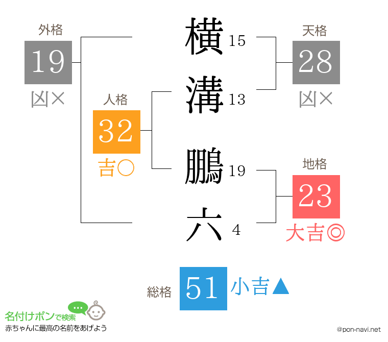 横溝 鵬六さんの姓名判断結果
