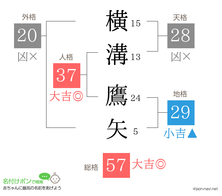 横溝 鷹矢さんの姓名判断結果