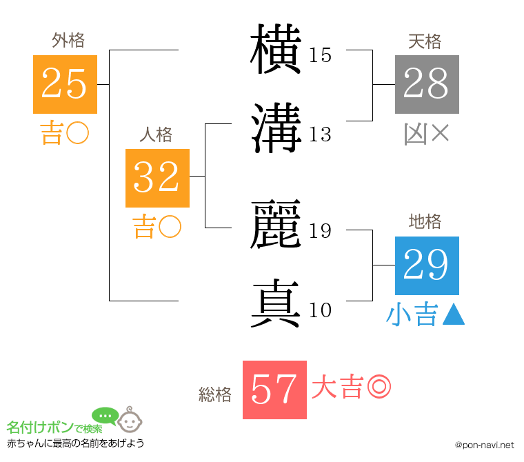 横溝 麗真さんの姓名判断結果