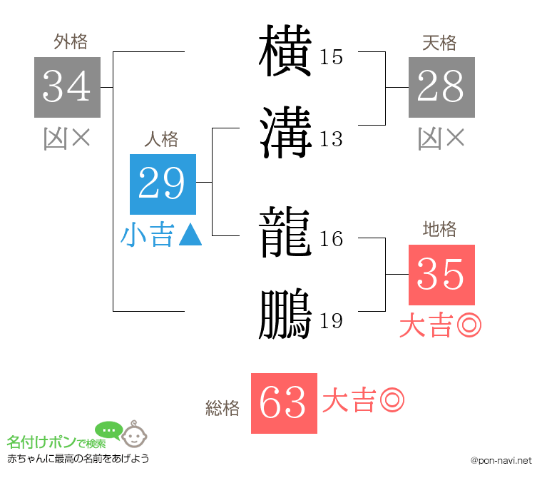 横溝 龍鵬さんの姓名判断結果