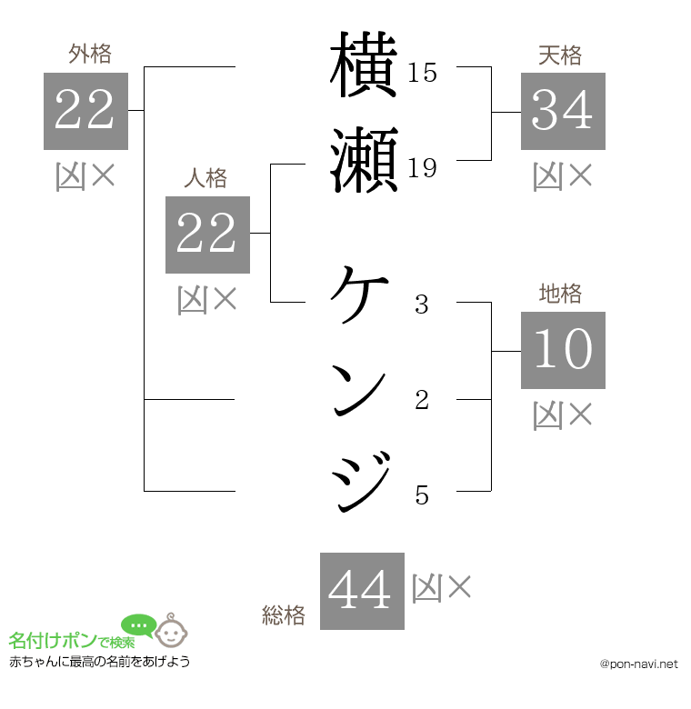横瀬 ケンジさんの姓名判断結果