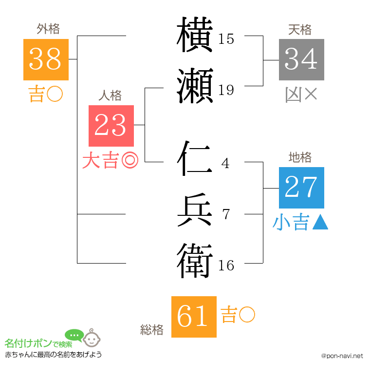 横瀬 仁兵衛さんの姓名判断結果