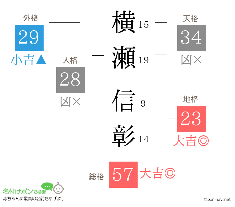 横瀬 信彰さんの姓名判断結果