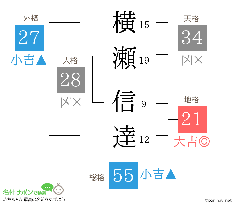 横瀬 信達さんの姓名判断結果