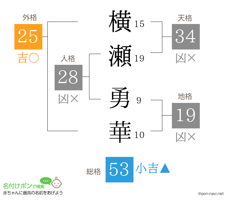 横瀬 勇華さんの姓名判断結果