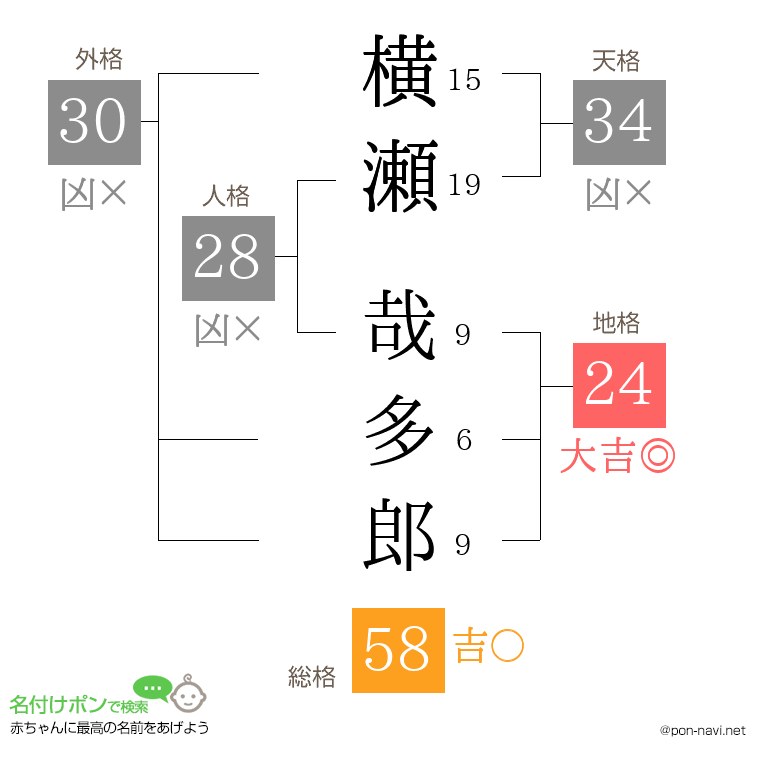横瀬 哉多郎さんの姓名判断結果