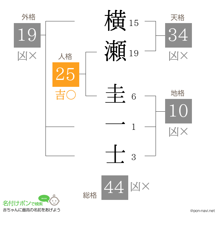 横瀬 圭一士さんの姓名判断結果