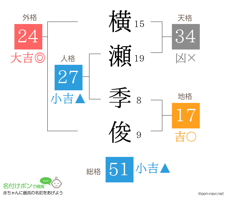 横瀬 季俊さんの姓名判断結果