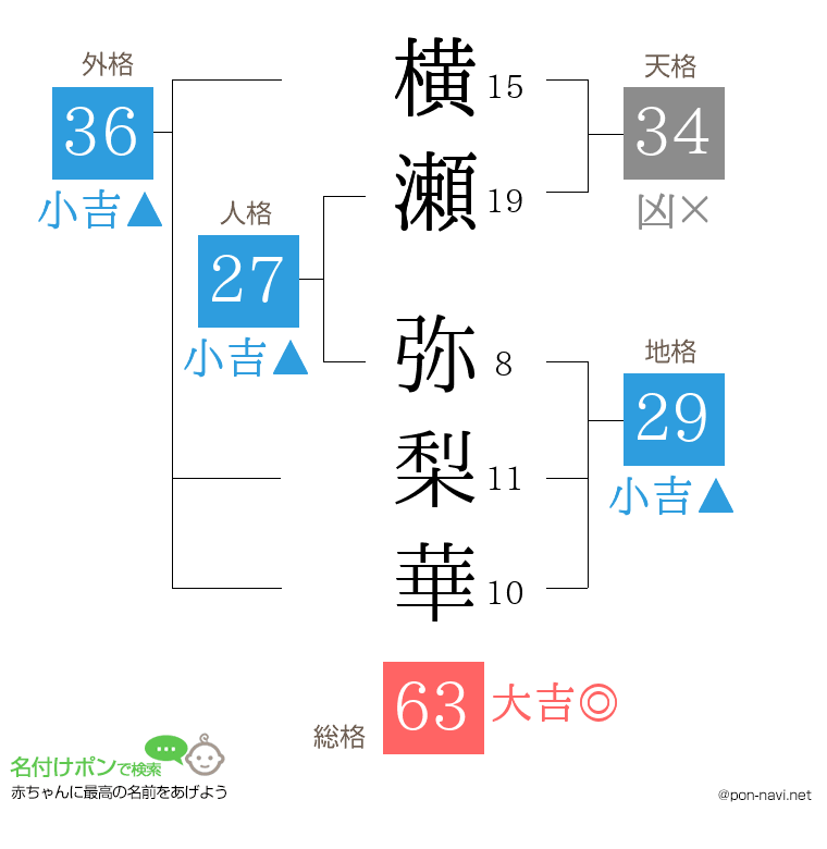 横瀬 弥梨華さんの姓名判断結果