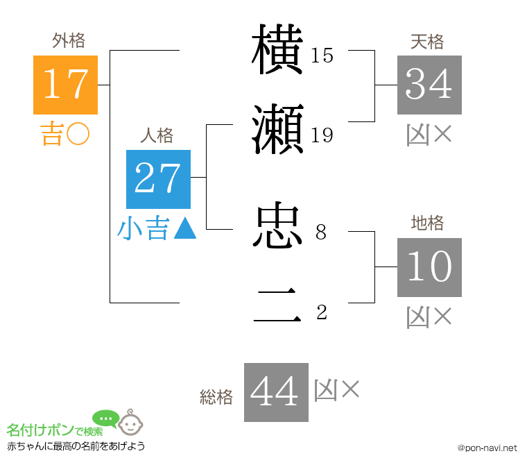 横瀬 忠二さんの姓名判断結果