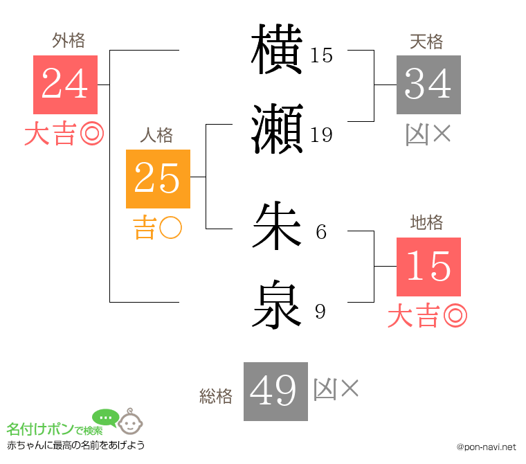 横瀬 朱泉さんの姓名判断結果