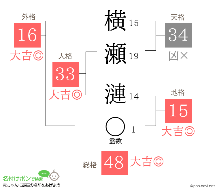 横瀬 漣さんの姓名判断結果