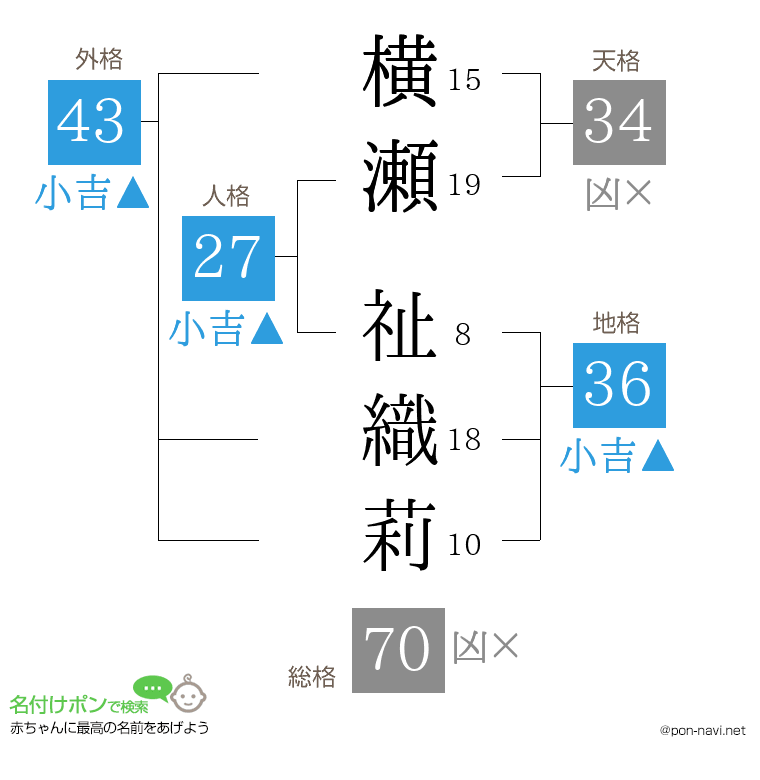 横瀬 祉織莉さんの姓名判断結果