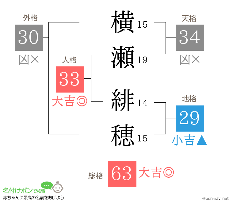横瀬 緋穂さんの姓名判断結果