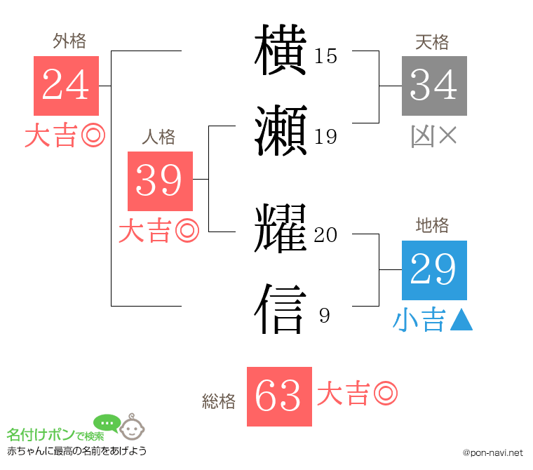 横瀬 耀信さんの姓名判断結果