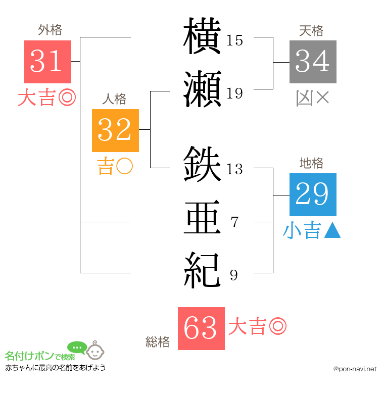 横瀬 鉄亜紀さんの姓名判断結果