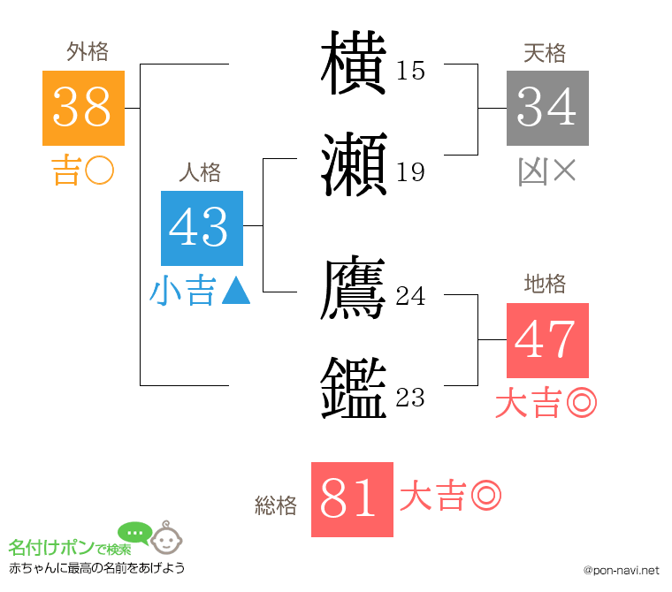 横瀬 鷹鑑さんの姓名判断結果