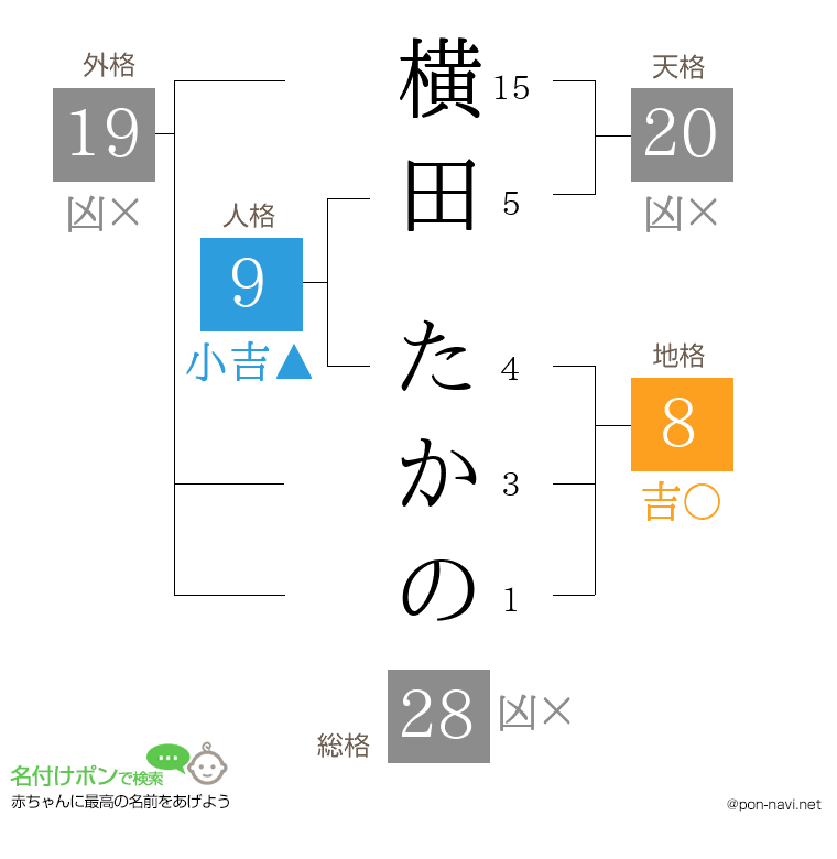 横田 たかのさんの姓名判断結果
