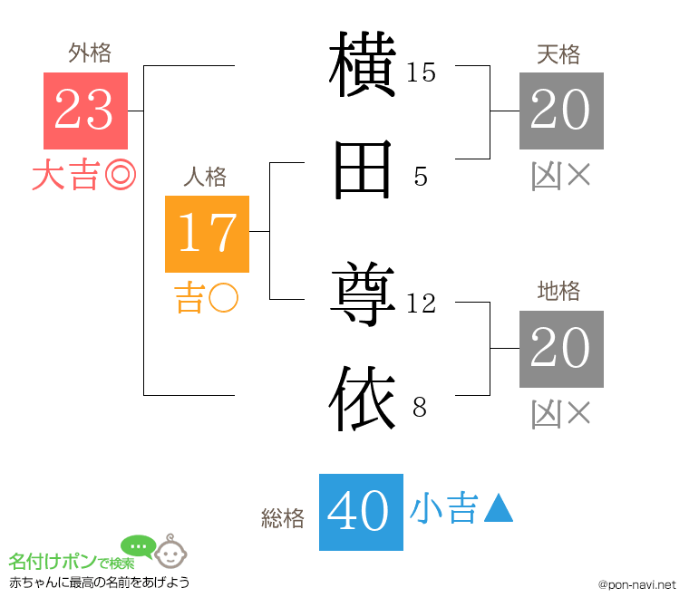 横田 尊依さんの姓名判断結果