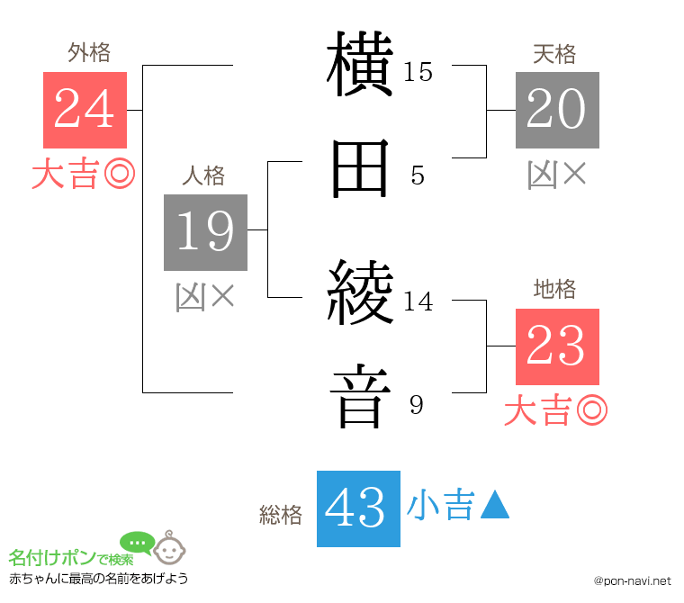 横田 綾音さんの姓名判断結果
