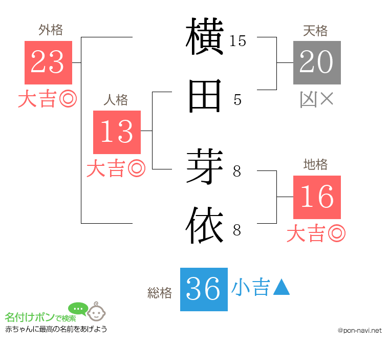 横田 芽依さんの姓名判断結果