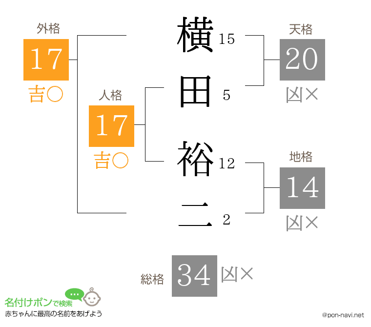 横田 裕二さんの姓名判断結果