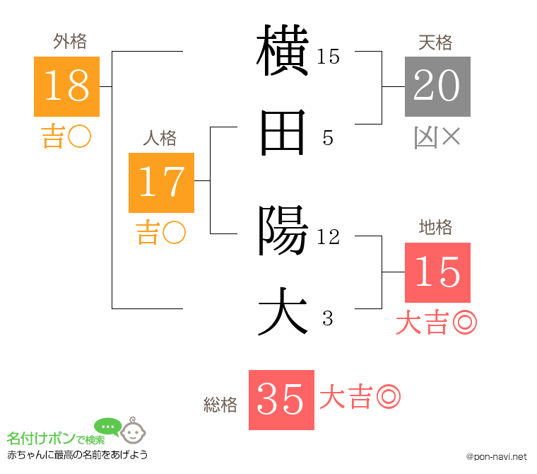横田 陽大さんの姓名判断結果