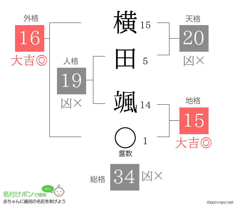横田 颯さんの姓名判断結果