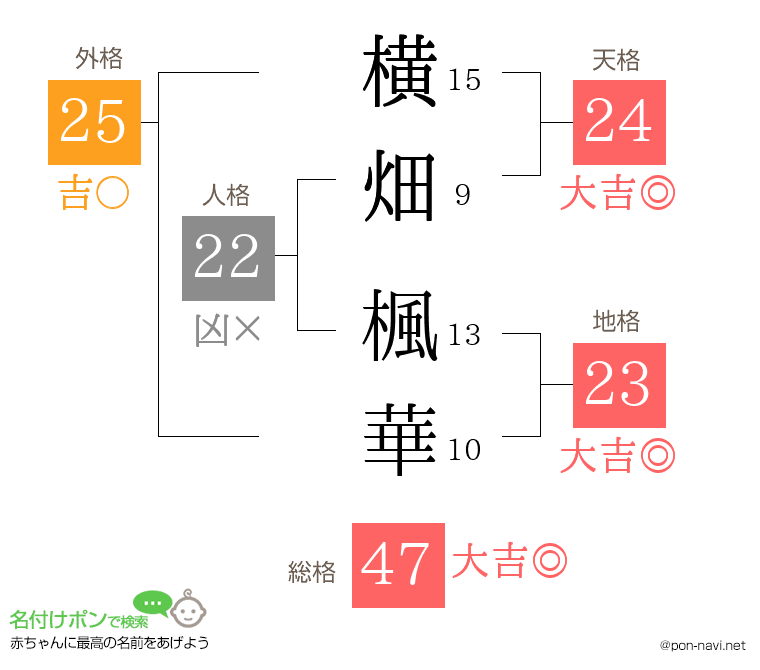 横畑 楓華さんの姓名判断結果